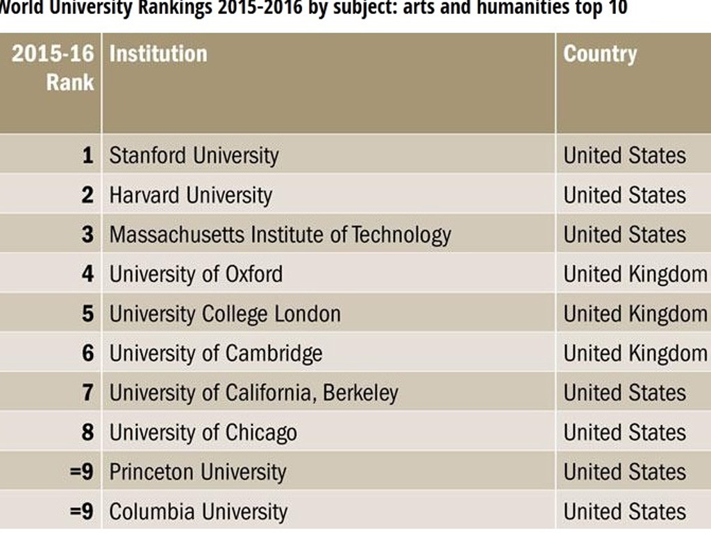 Các viện, ĐH nằm trong tốp 10 của Bảng xếp hạng 100 ĐH hàng đầu thế giới về nghệ thuật và nhân văn 2015-2016 của Times Higher Education - Ảnh: Chụp từ Times Higher Education
