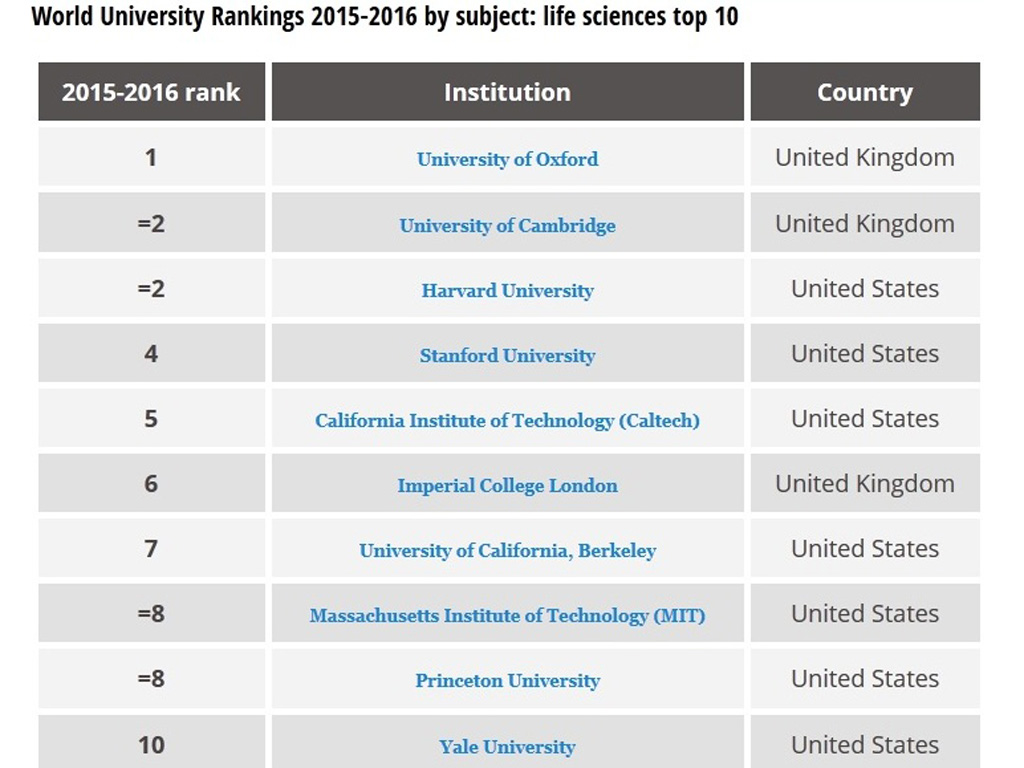 Các viện, ĐH nằm trong tốp 10 của Bảng xếp hạng 100 ĐH hàng đầu thế giới về khoa học đời sống năm 2015-2016 - Ảnh chụp từ Times Higher Education