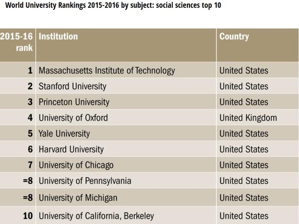 Mỹ có tới 9 viện, đại học nằm trong tốp 10 của Bảng xếp hạng 100 ĐH hàng đầu thế giới về khoa học xã hội - Ảnh: Chụp từ Times Higher Education