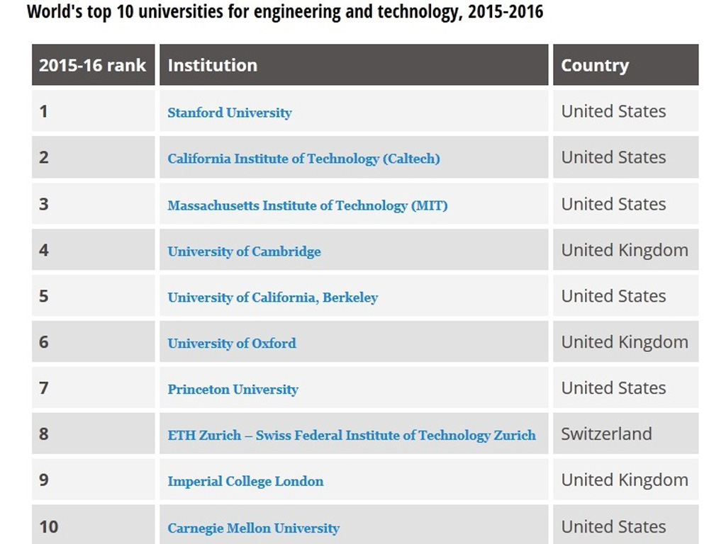 Các viện, ĐH nằm trong tốp 10 của Bảng xếp hạng 100 ĐH hàng đầu thế giới về kỹ thuật và công nghệ năm 2015-2016 - Ảnh chụp từ Times Higher Education