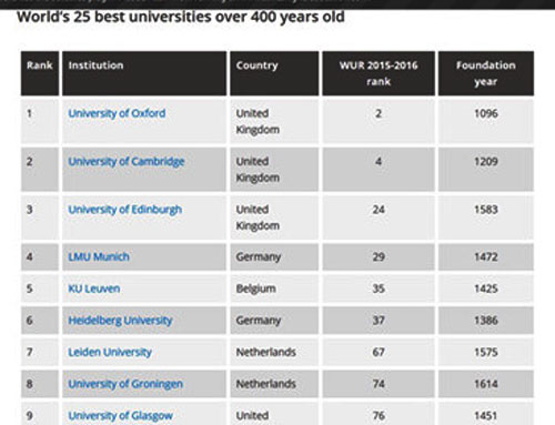 Những trường dẫn đầu Bảng xếp hạng 25 ĐH trên 400 tuổi hàng đầu thế giới - Ảnh: Chụp từ Times Higher Education