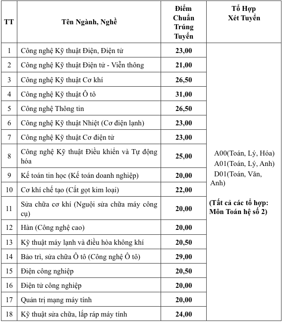 Điểm chuẩn Cao Đẳng Cao Thắng năm 2023