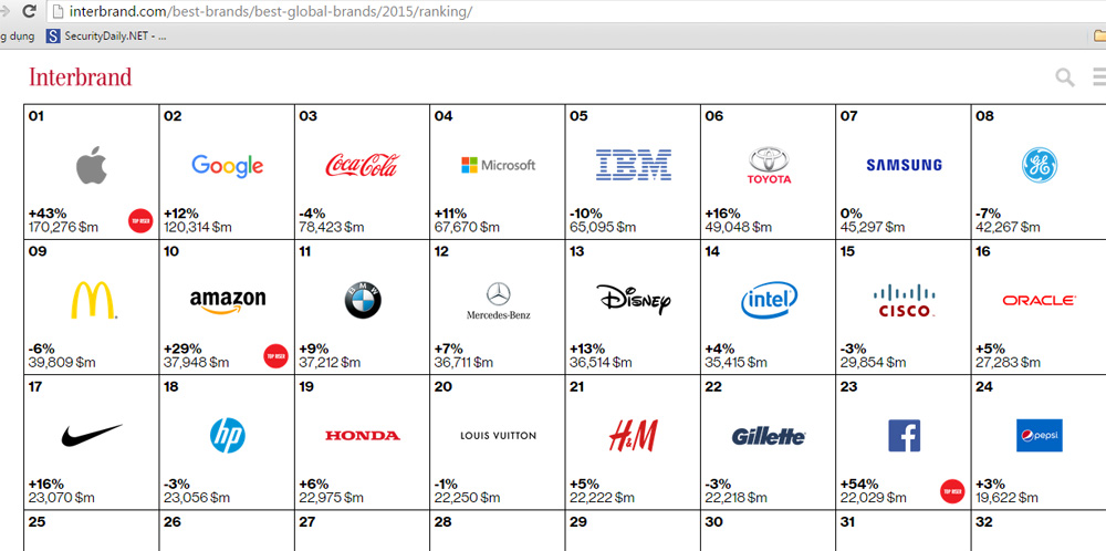 Bảng xếp hạng 100 giá trị thương hiệu nổi tiếng nhất toàn cầu của Interbrand - Ảnh chụp màn hình