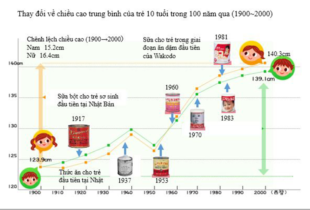 Biểu đồ thay đổi về chiều cao trung bình của trẻ 10 tuổi tại Nhật trong 100 năm qua 