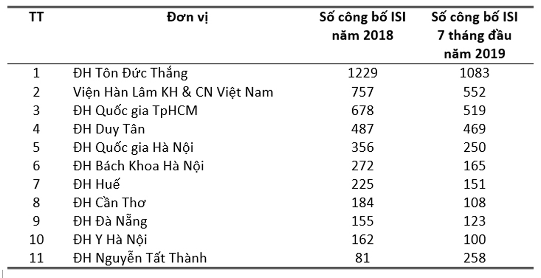 Top 10 các cơ sở đào tạo và nghiên cứu của Việt Nam về công bố ISI trong năm 2018 và 7 tháng đầu năm 2019 (dữ liệu WoS 01/08/2019)