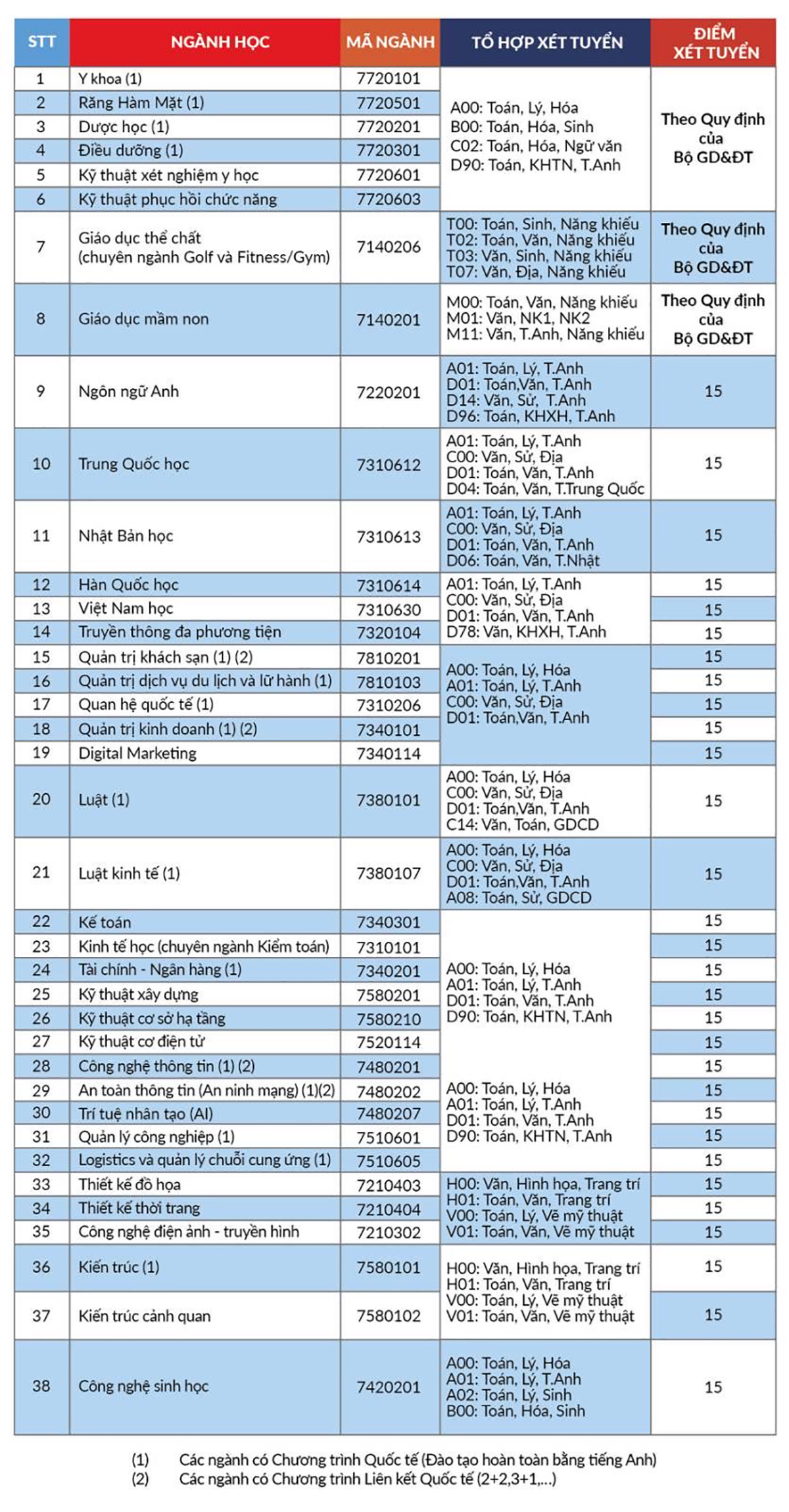 Mức điểm xét tuyển cụ thể cho 38 ngành đào tạo trình độ đại học tại HIU