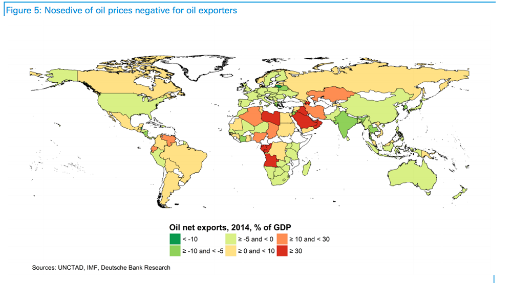 Giá dầu sụt giảm mạnh ảnh hưởng rất lớn đến các nước xuất khẩu dầu thô. Những nước có hoạt động xuất khẩu dầu chiếm hơn 30% GDP chịu thiệt hại nhiều nhất - Ảnh: Ngân hàng Deutsche Bank