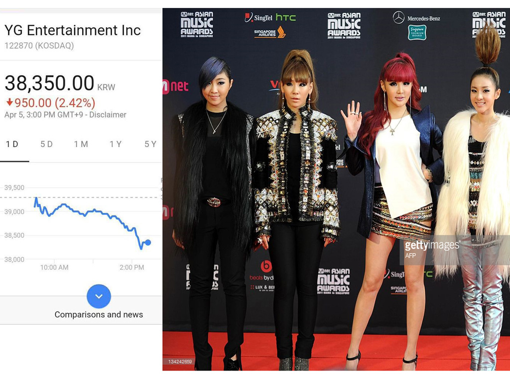 Cổ phiếu YG Entertainment giảm hơn 2% trong ngày Minzy rời nhóm 2NE1 - Ảnh: AFP