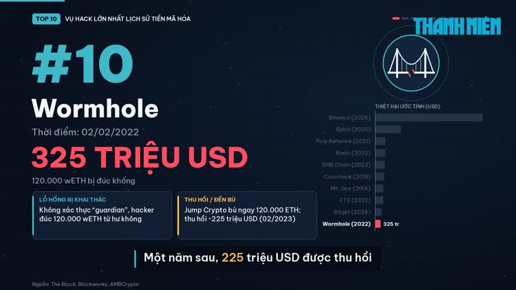 10 vụ hack lớn nhất lịch sử tiền mã hóa