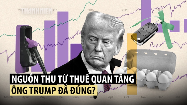 Thu thuế quan tăng kỷ lục nhờ ông Trump, thâm hụt ngân sách Mỹ vẫn rất cao