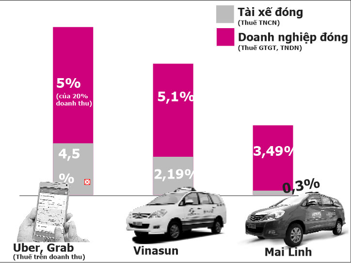 Tỷ lệ thuế so sánh nếu tính trên doanh thu năm 2016 của các dịch vụ taxi 	