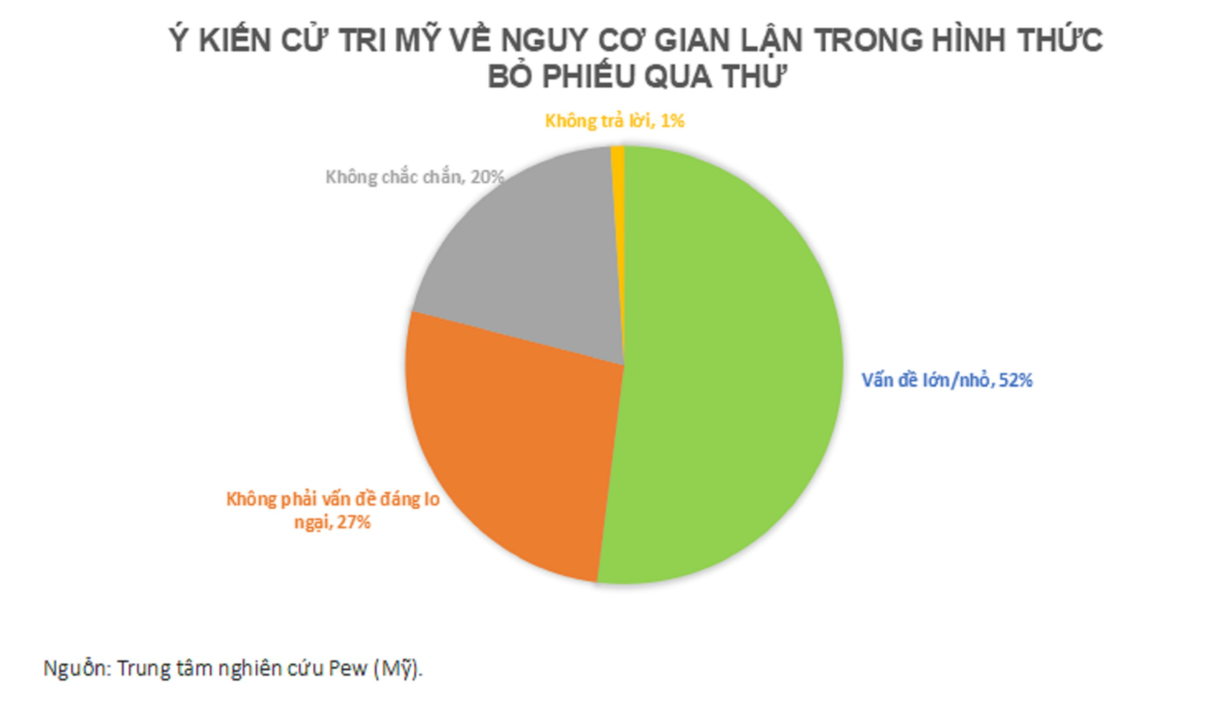 Tranh cãi gian lận bầu cử tổng thống Mỹ