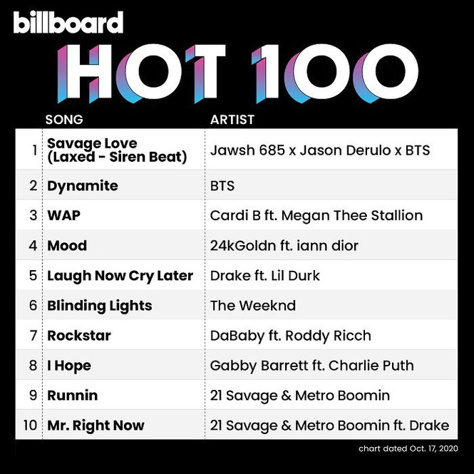 BTS tiếp tục thống trị Billboard Hot 100 với Savage Love hát cùng Jason Derulo