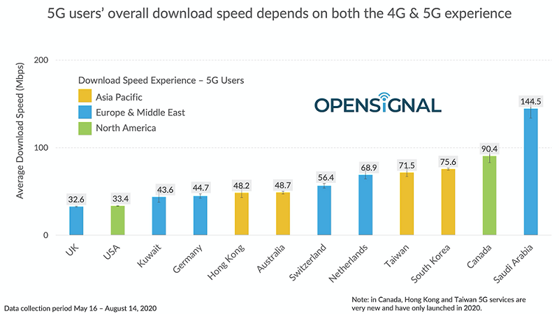 Mỹ và Trung Quốc vắng mặt trong danh sách quốc gia có tốc độ 5G nhanh nhất