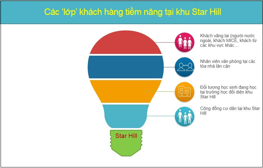 Các cửa hàng kinh doanh tại khu Star Hill sẽ thu hút rất lớn nhu cầu sử dụng dịch vụ, tiện ích, mua sắm, giải trí… từ các “lớp” khách hàng nội tại và khách vãng lai tạo ra nguồn thị trường ổn định, giúp chủ sở hữu nhà phố thương mại thu lại nguồn lợi nhuận lâu dài