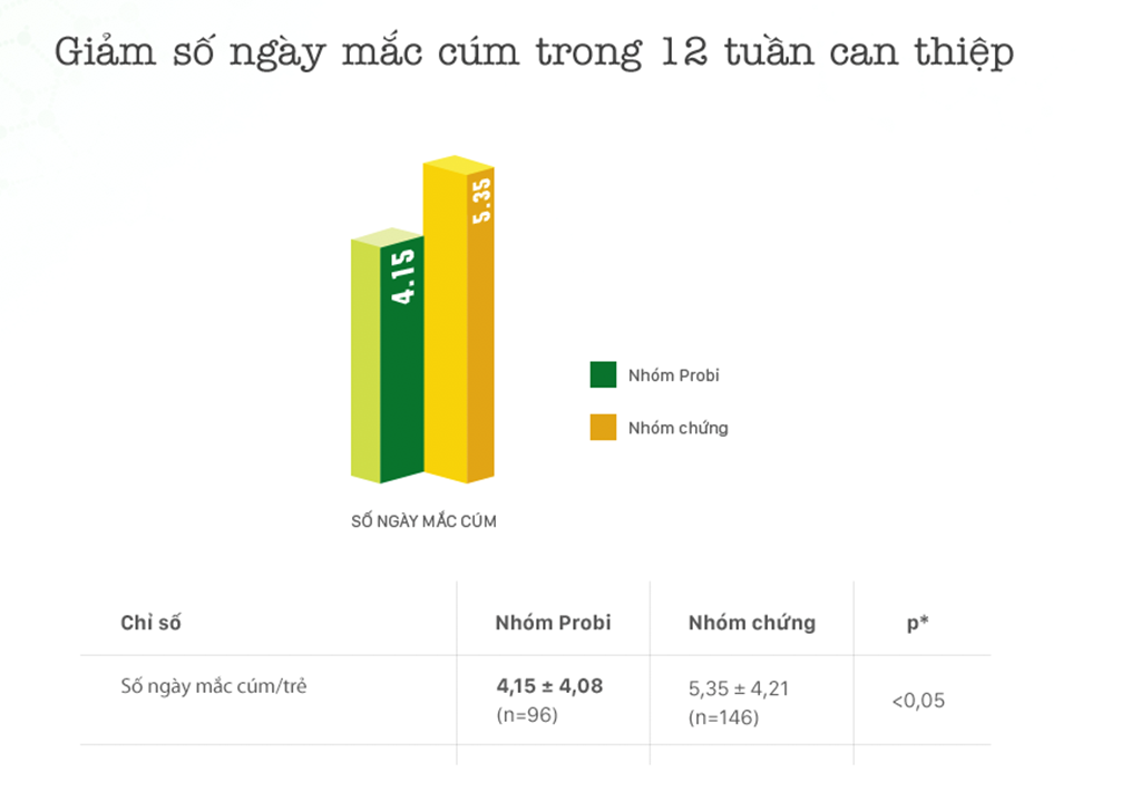 Bảng kết quả: Giảm số ngày mắc cúm trong 12 tuần can thiệp (p<0,05)