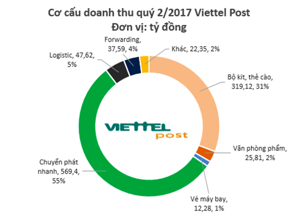 Lợi nhuận sau thuế quý 2 Viettel Post đạt 40,74 tỉ đồng - tăng 23% so với cùng kỳ 2016