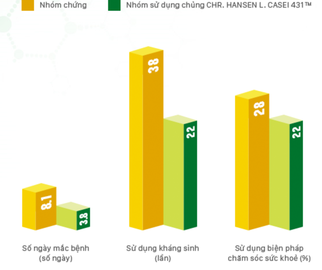 Bảng kết quả: Rút ngắn thời gian bị cảm cúm và bệnh cảm thông thường, giảm việc sử dụng thuốc kháng sinh và giảm việc sử dụng các biện pháp chăm sóc sức khỏe 