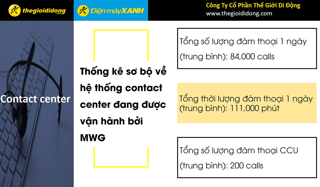 Những con số thống kê “khủng” về hệ thống contact center của MWG - công ty mẹ của Điện máy Xanh