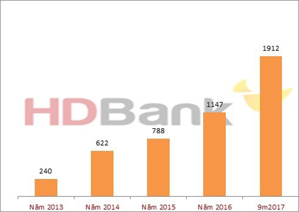 Lợi nhuận của HDBank tăng vọt trong 5 năm qua