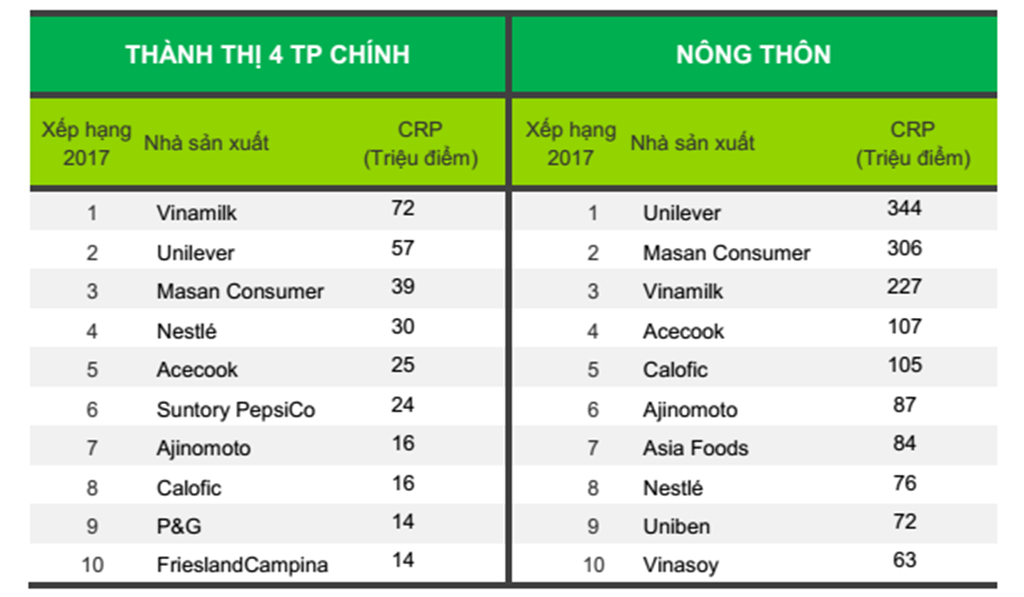 Bảng xếp hạng 10 nhà sản xuất được chọn mua nhiều nhất ở thành thị 4 thành phố chính và nông thôn Việt Nam