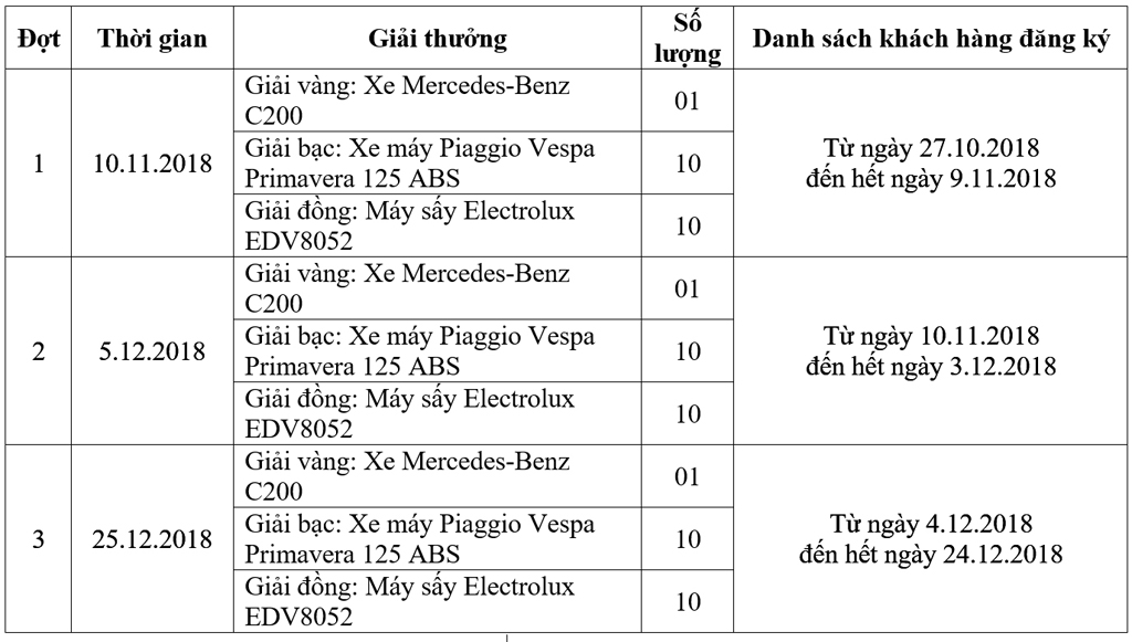 Các đợt quay số trúng thưởng khi mua máy giặt Electrolux