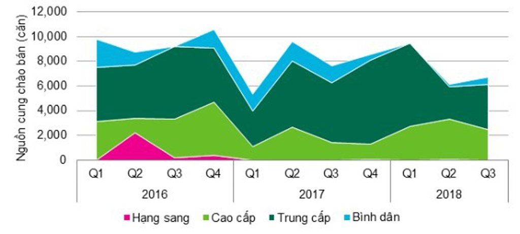 Thống kê nguồn cung chào bán căn hộ trong quý 3/2018 (nguồn CBRE) 