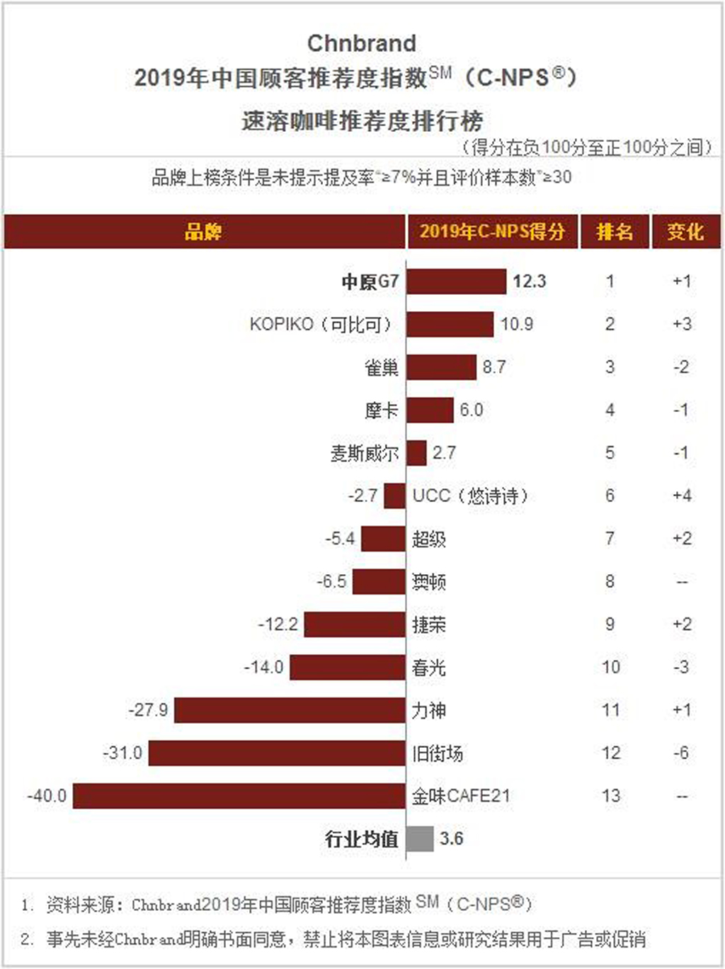 G7 đứng đầu bảng xếp hạng thương hiệu cà phê được yêu thích và tin dùng nhất tại Trung Quốc