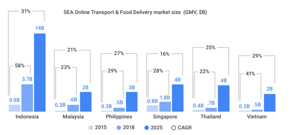 Bảng so sánh về độ lớn thị trường ứng dụng vẫn chuyển và giao đồ ăn tại Đông Nam Á. Nguồn: Báo cáo e-Conomy SEA 2018