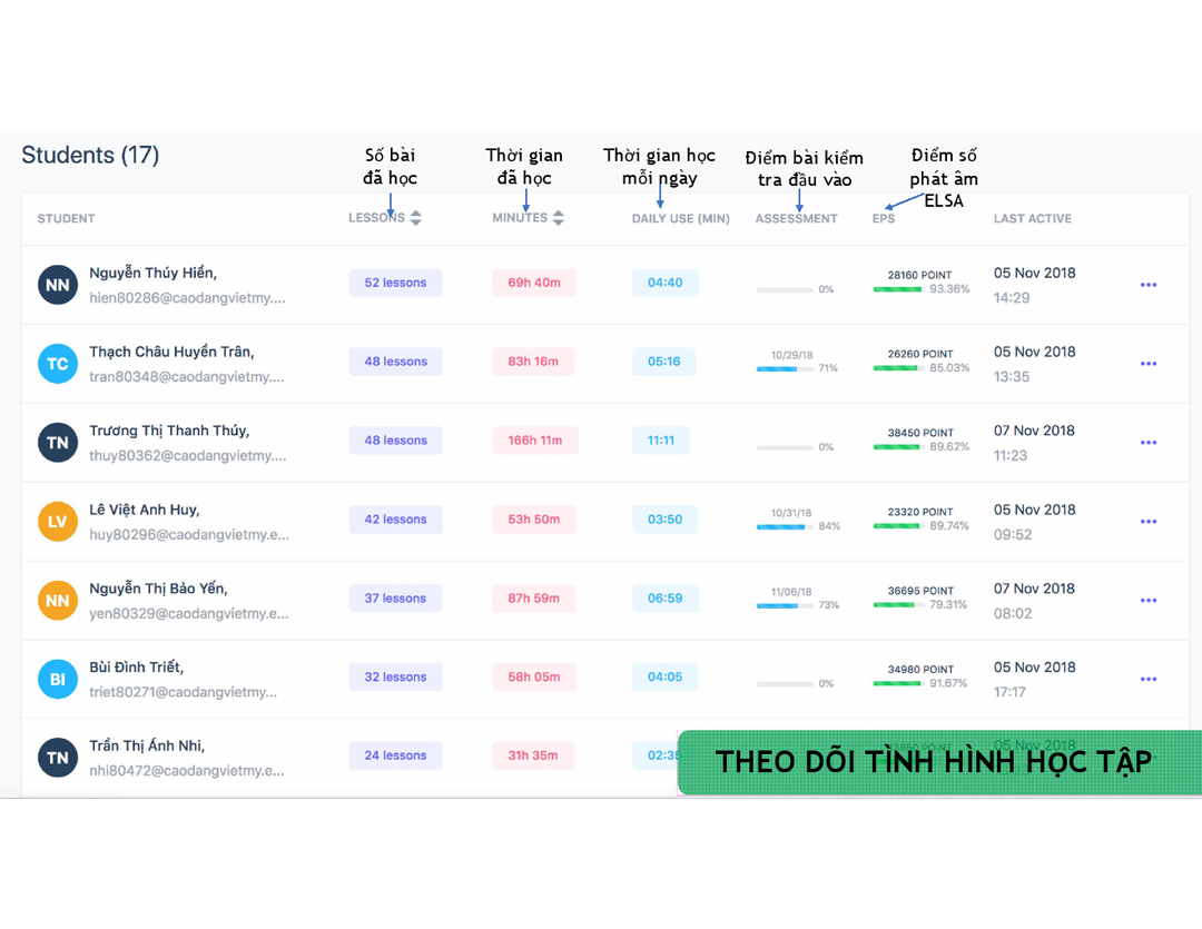 Bảng theo dõi tình hình học tập của học viên trên ELSA Teacher Dashboard