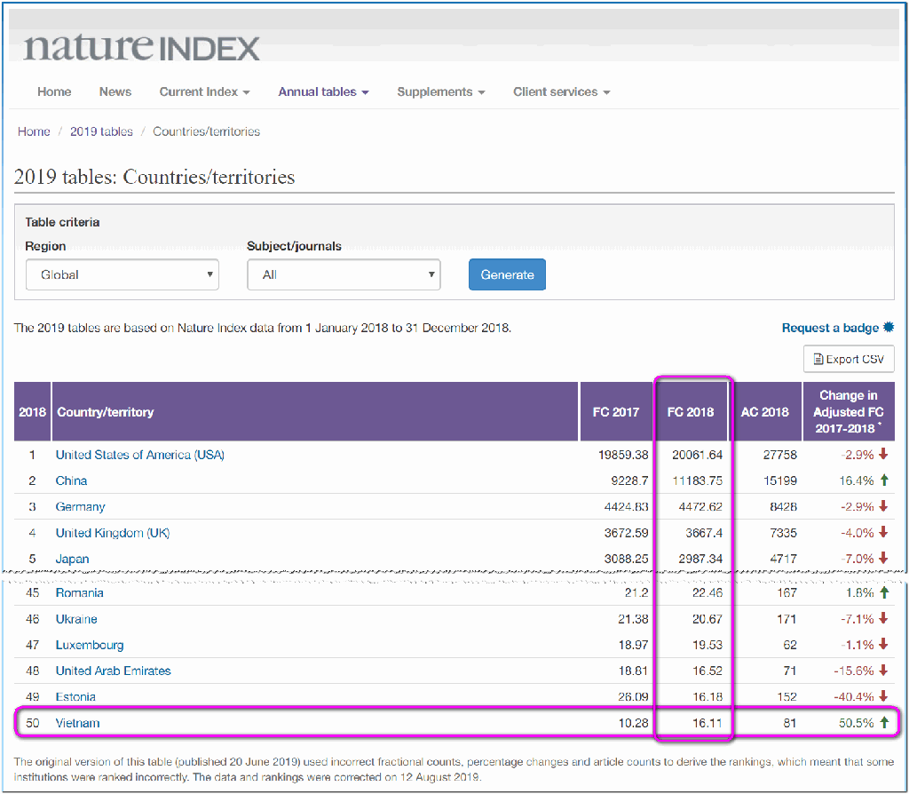 Bảng xếp hạng Annual Table 2019 theo quốc gia và vùng lãnh thổ của Nature Index