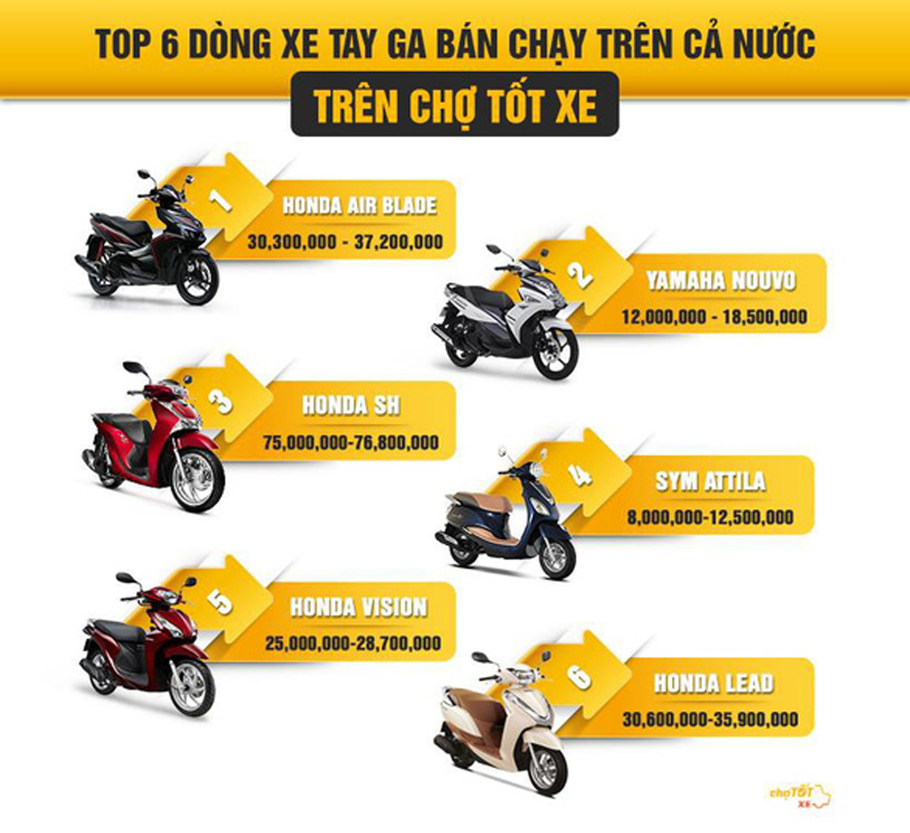 Top xe cũ bán chạy trên Chợ Tốt 6 tháng đầu năm gọi tên Honda