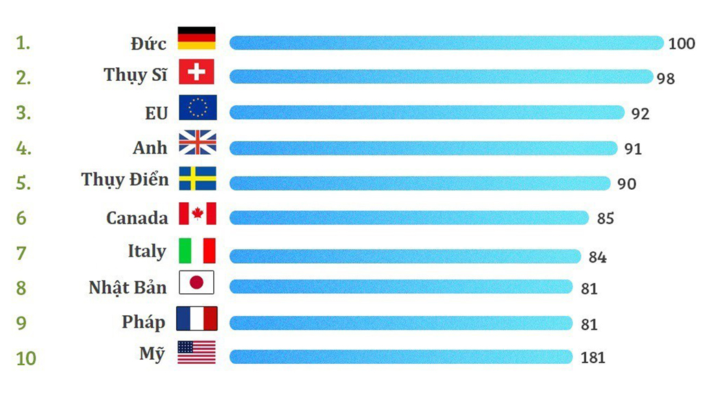 Top 10 quốc gia có nhãn hiệu “made in…” đáng tin cậy nhất Nguồn: Statista