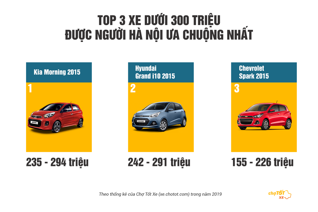 Hai chiếc Kia Morning 2015 và Hyundai i10 2015 đang không có đối thủ trong tầm giá dưới 300 triệu đồng