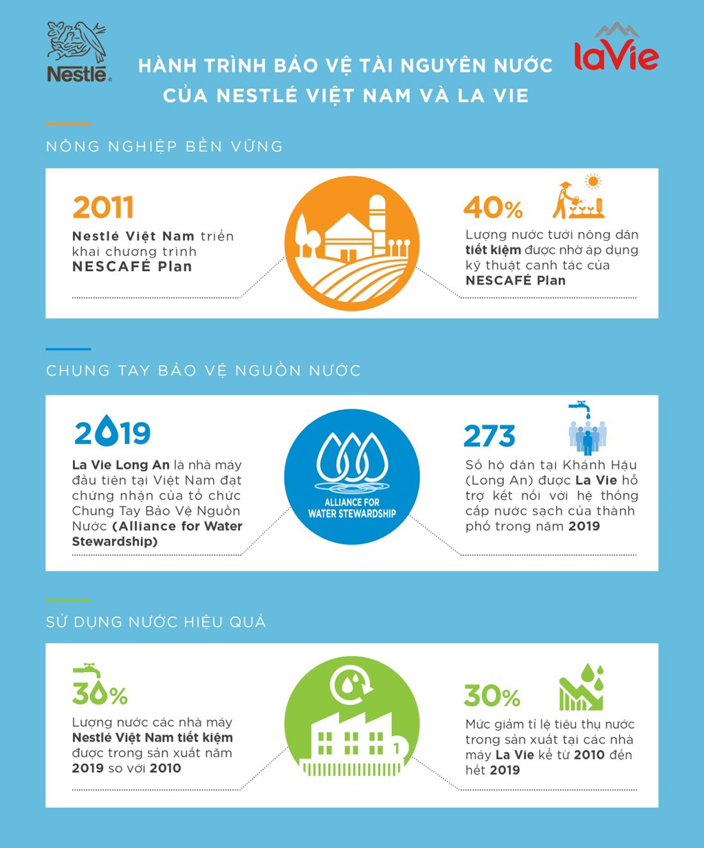 Hành trình bảo vệ tài nguyên nước của Nestlé Việt Nam và La Vie