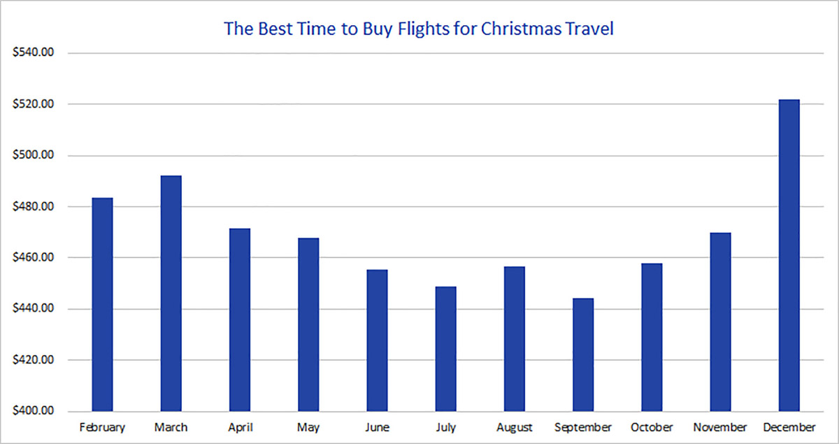 Thống kê của CheapAir cho thấy giá vé máy bay dịp giáng sinh và đón năm mới tại châu Âu tăng rất cao trong tháng 12 - thời điểm sát kỳ nghỉ lễ - Ảnh: CheapAir.com