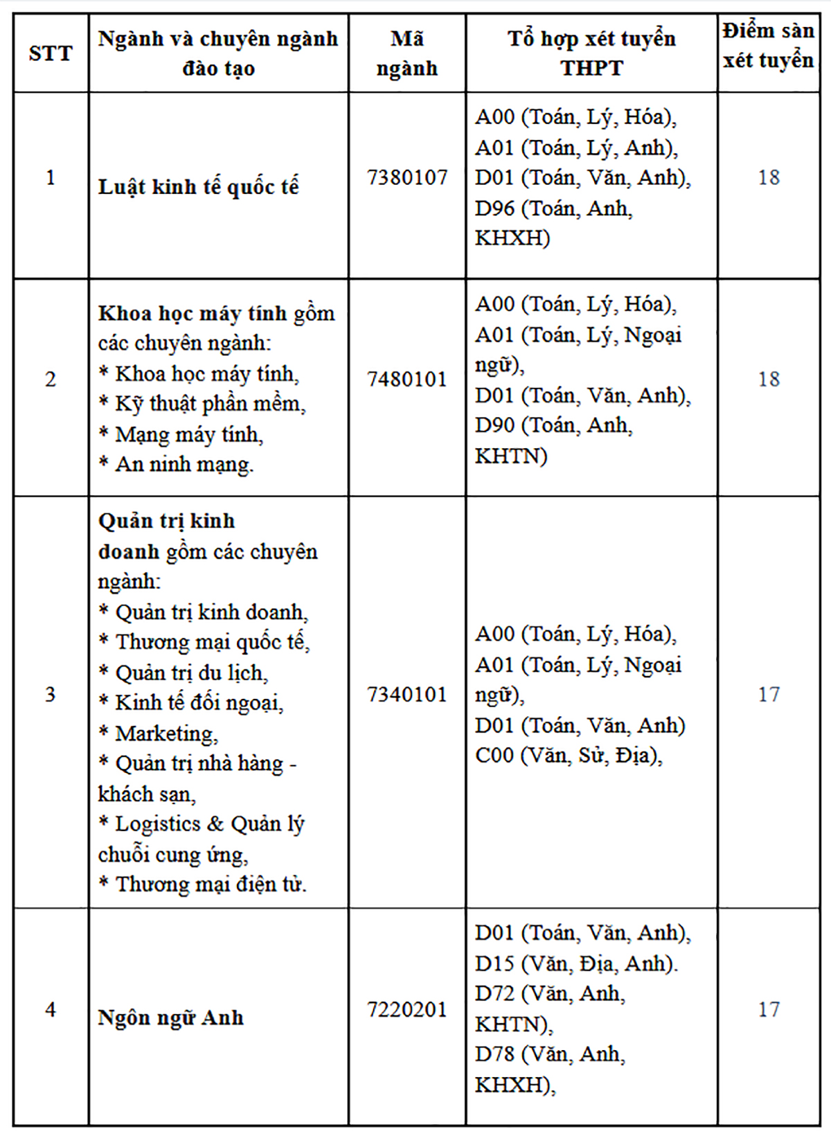 Điểm chuẩn các ngành tại Trường Đại học Quốc tế Sài Gòn (SIU)