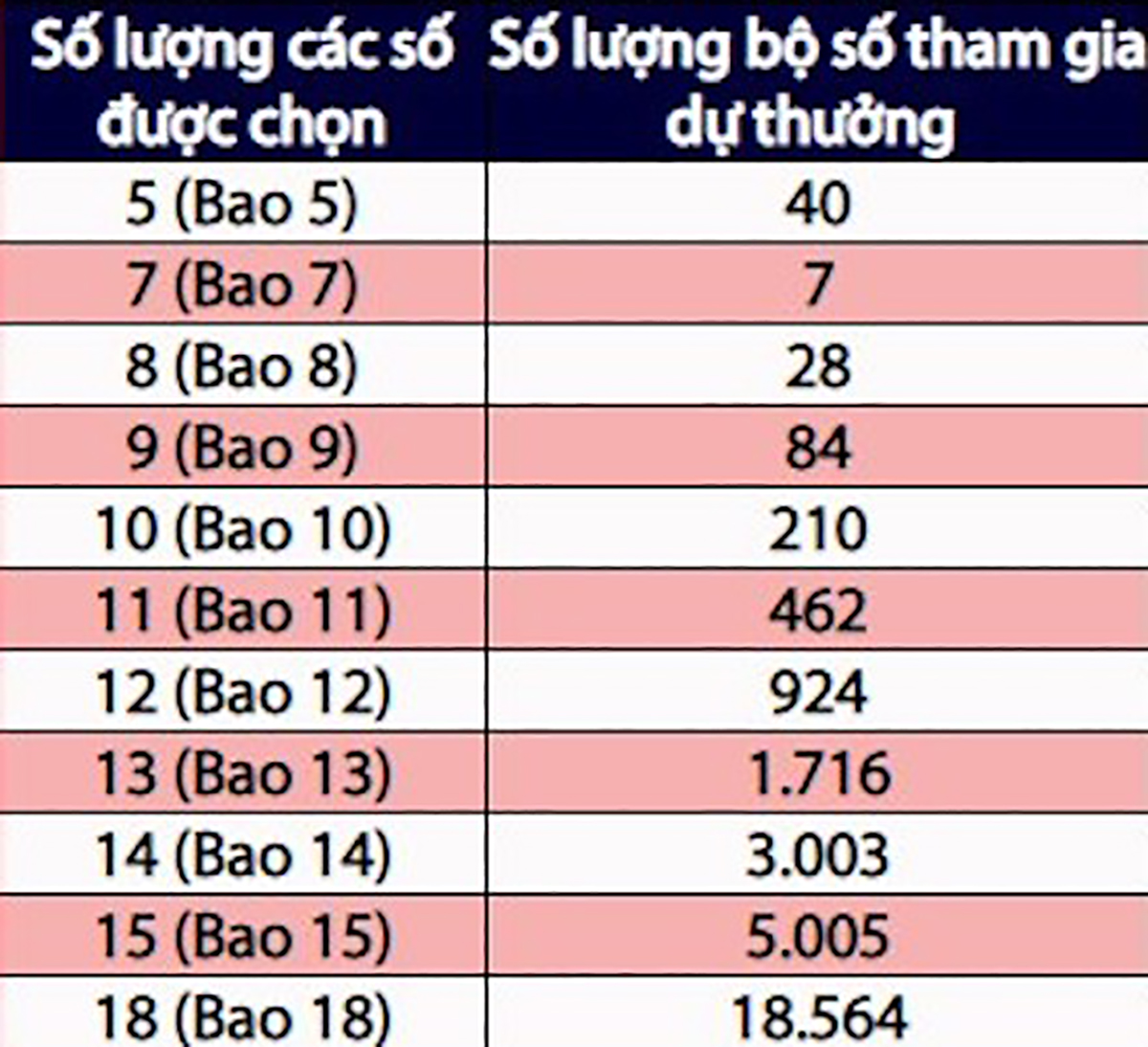 Các lựa chọn chơi bao đối với sản phẩm Mega 6/45 và số cơ hội tương ứng. Power 6/55 cũng tương tự, chỉ khác “bao 5” là tạo thành 50 bộ số