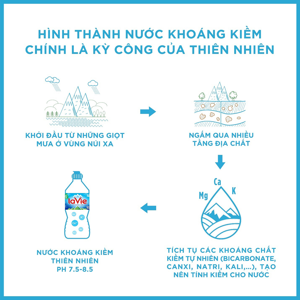 Hình thành nước khoáng kiềm là kỳ công của thiên nhiên và cũng rất khó khăn để tìm được nguồn nước này