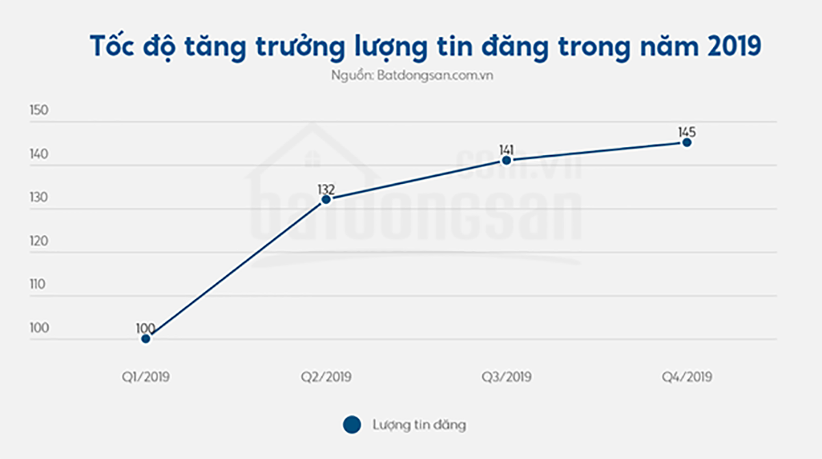 Dữ liệu lớn (Big Data) của Batdongsan.com.vn cho thấy lượng tin đăng cao nhất vào thời điểm cuối năm