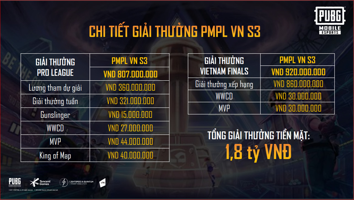 Giải đấu danh giá nhất của PUBG mobile có giải thưởng lên đến 1,8 tỉ đồng tiền mặt