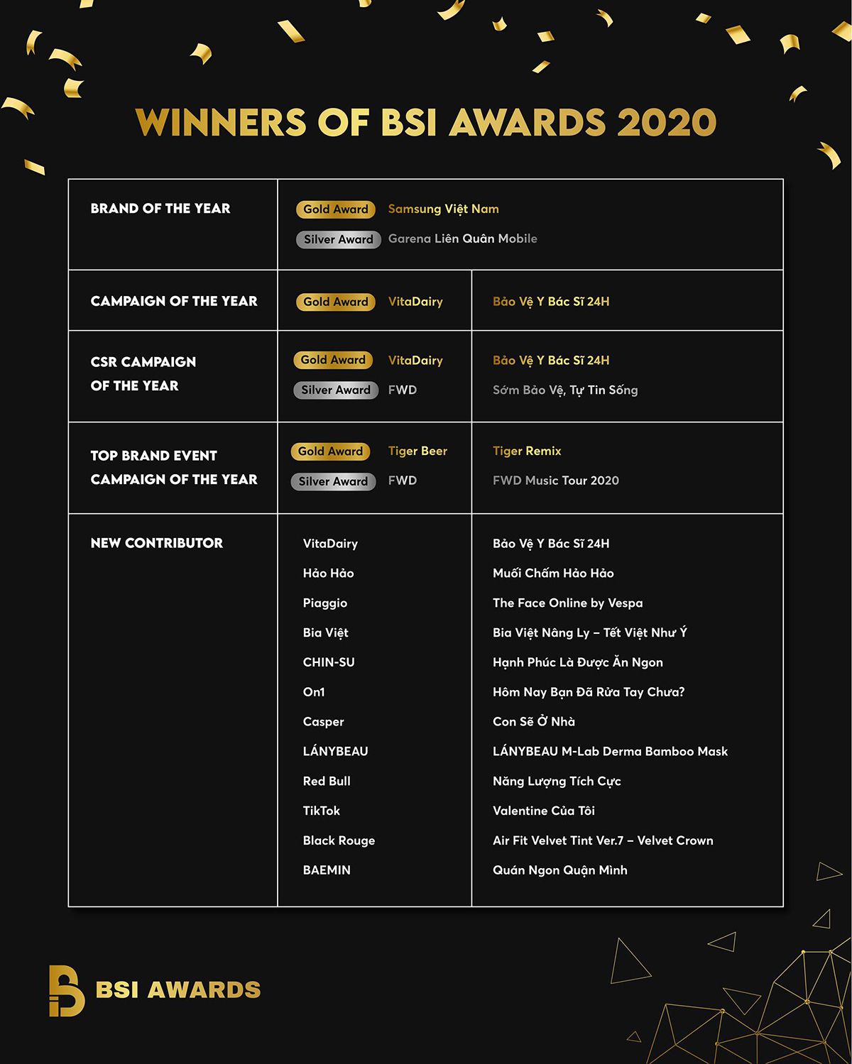 FWD là đại diện duy nhất của ngành bảo hiểm góp mặt tại BSI Award 2020 (Nguồn: Buzzmetrics)