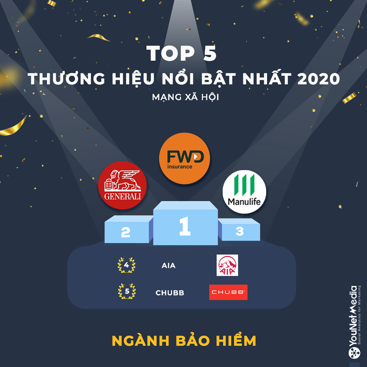 Với các chiến dịch nổi bật, FWD là thương hiệu của năm 2020 ngành Bảo hiểm (Nguồn: YouNet Media - Số liệu trong BXH được thống kê bởi công cụ SocialHeat của YouNet Media)