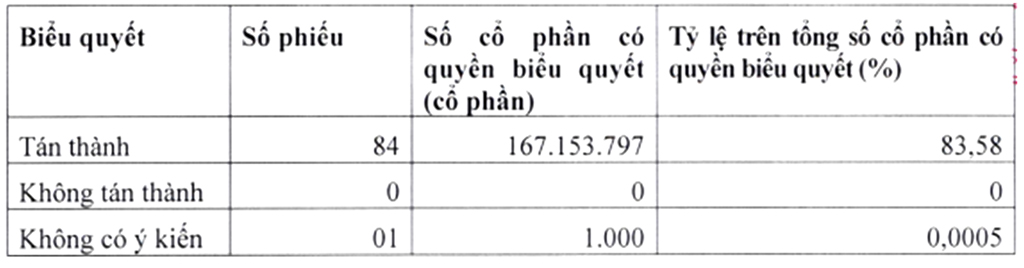 Biên bản kiểm phiếu biểu quyết của VPI