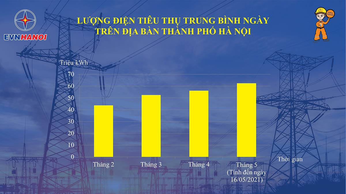 Lượng điện tiêu thụ trung bình ngày trên địa bàn TP.Hà Nội (tính từ tháng 2 đến hết ngày 16.5.2021)