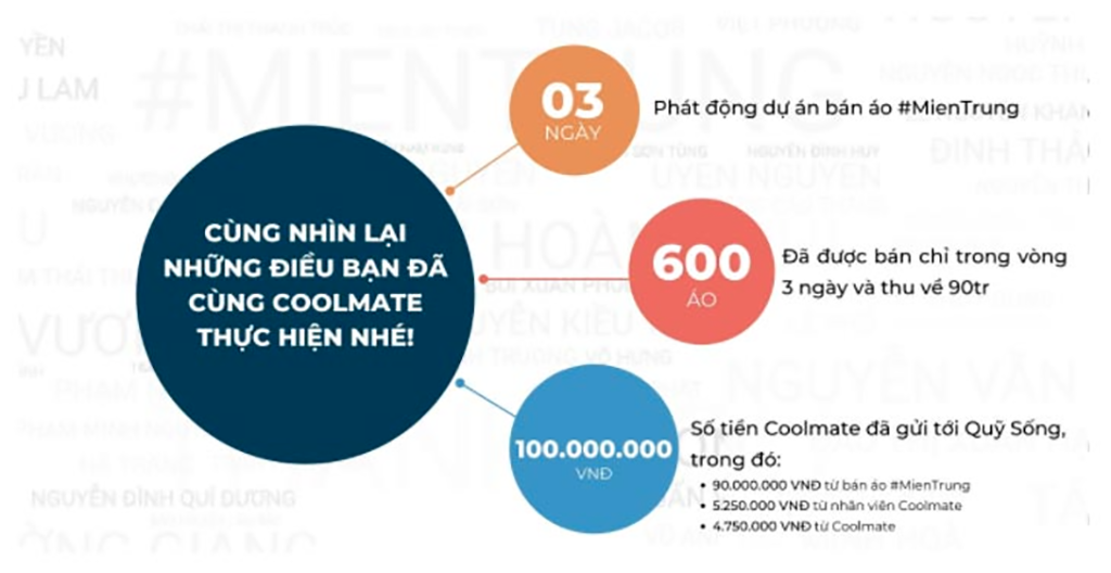 Cùng nhìn lại kết quả Dự án “Hướng về miền Trung với chiếc áo in #mienTrung”