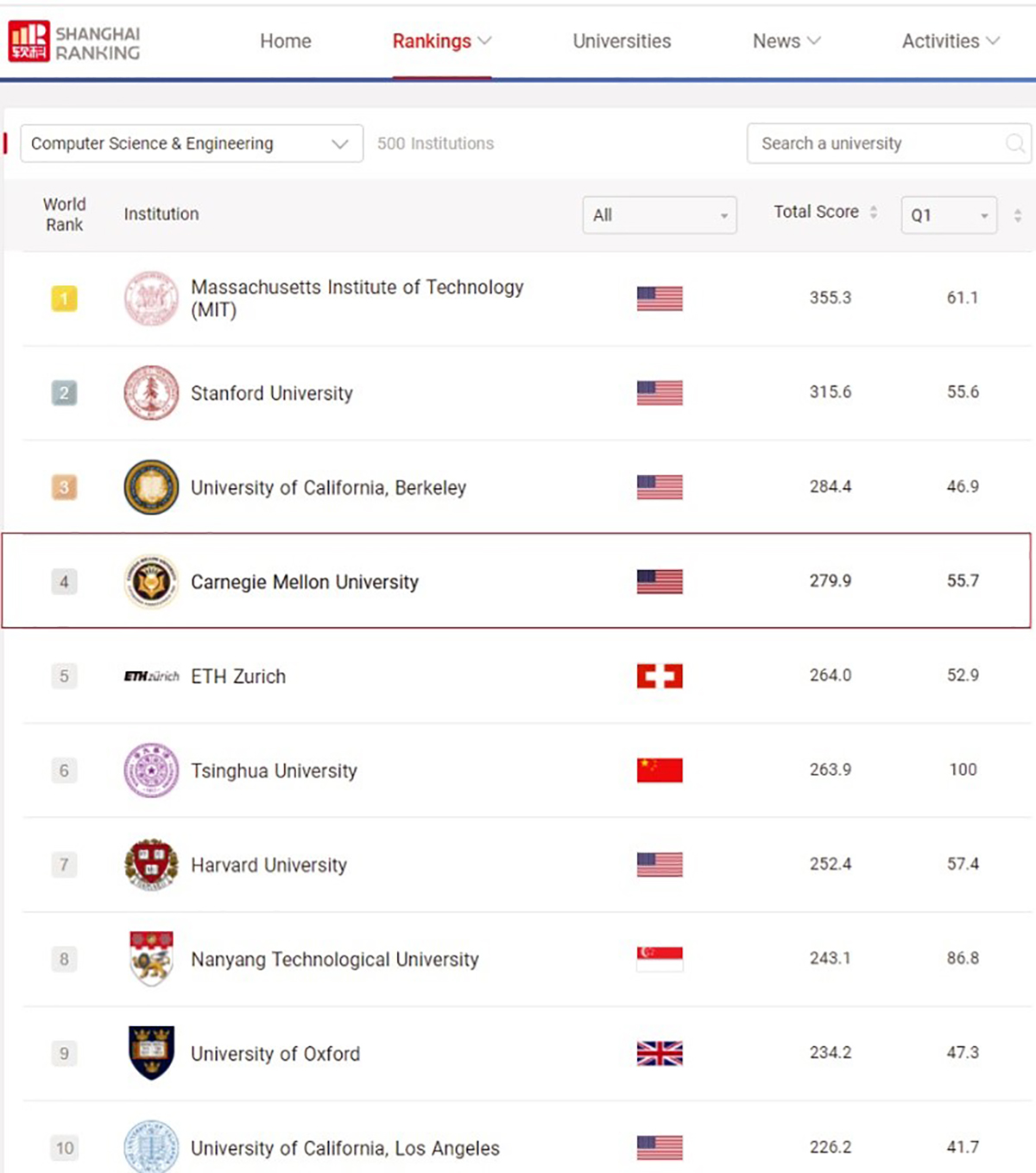 ĐH Carnegie Mellon xếp ở vị trí thứ 4 thế giới cho ngành Khoa học Máy tính và Kỹ thuật Máy tính