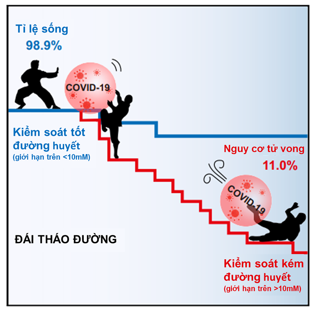 Đái tháo đường và Covid-19 có thể “cộng hưởng” gây kết cục bất lợi Nguồn: Cell Metabolism