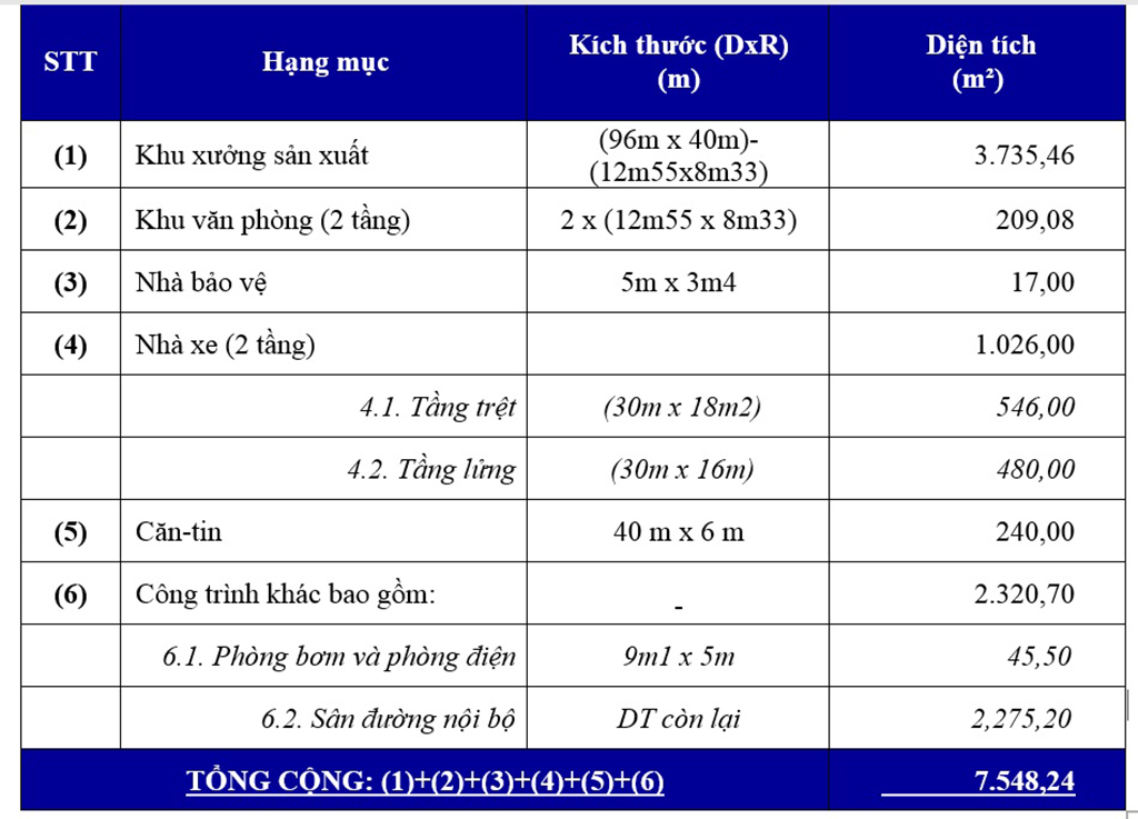 NX B9.6 tọa lạc tại đường N8, lô B9, Khu công nghiệp Thành Thành Công trên khuôn viên hơn 7.000m² với diện tích sử dụng lên đến 7.548m²