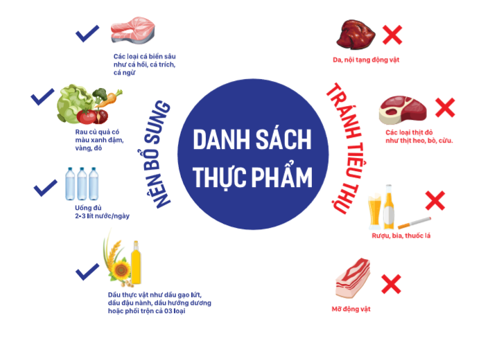 Nhóm các thực phẩm nên bổ sung và tránh tiêu thụ để hỗ trợ phòng ngừa tình trạng thừa cholesterol